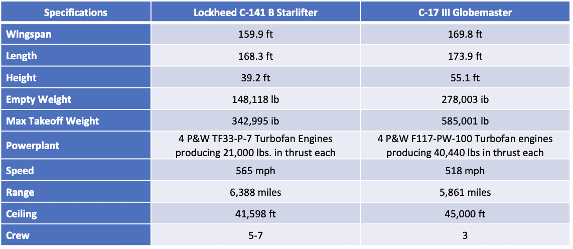Boeing C17 Globemaster versus Lockhead C141 Starlifter specifications comparison chart